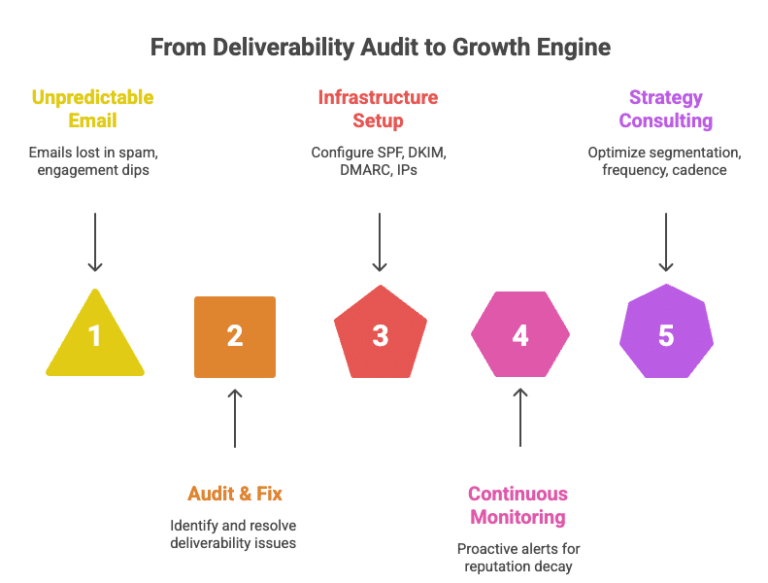 MailSoar - Email Deliverability services - consultancy - experts - Email Deliverability Audit to Sustainable Growth